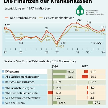Mehr Informationen zum Thema: Positive Bilanz der Kassen trotz größerem Leistungsangebot für Versicherte