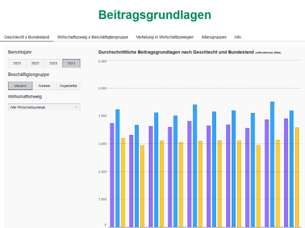 Mehr Informationen zum Thema: Sozialversicherung schafft neues Daten-Dashboard zu Beitragsgrundlagen